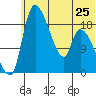 Naknek tide chart for Tuesday, June 25, 2024