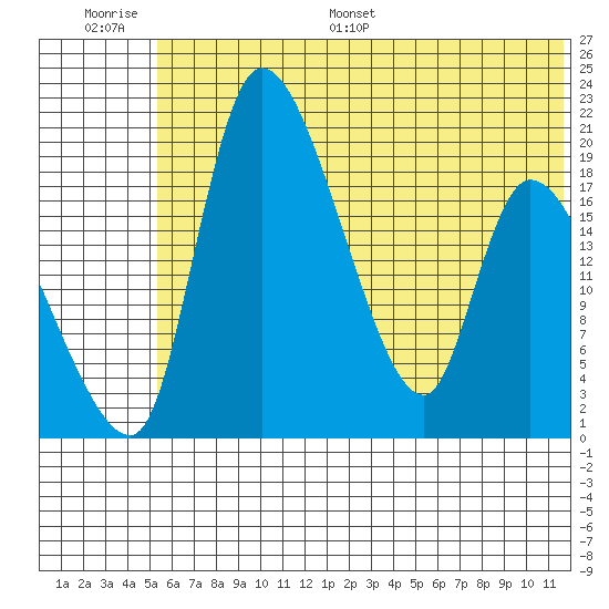 Naknek tide chart for Thursday, June 27, 2024