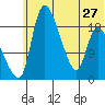 Naknek tide chart for Thursday, June 27, 2024