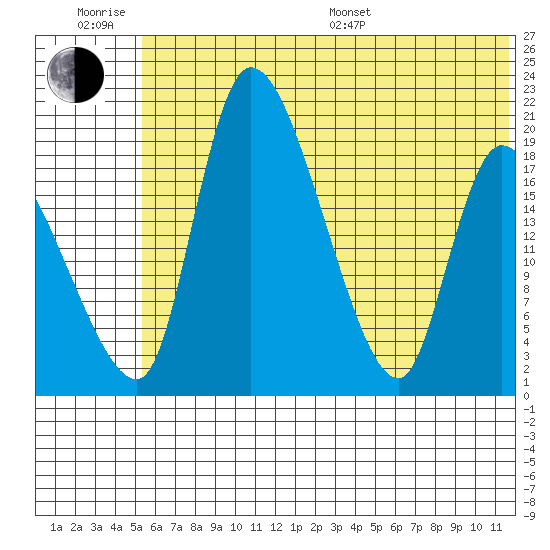 Naknek tide chart for Friday, June 28, 2024