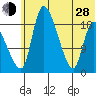 Naknek tide chart for Friday, June 28, 2024