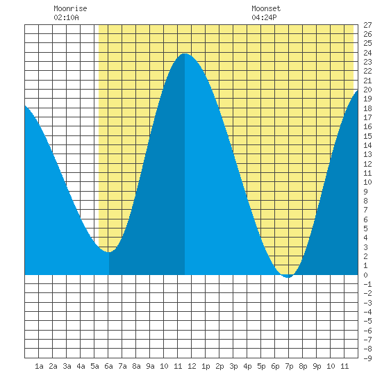 Naknek tide chart for Saturday, June 29, 2024