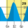 Naknek tide chart for Saturday, June 29, 2024
