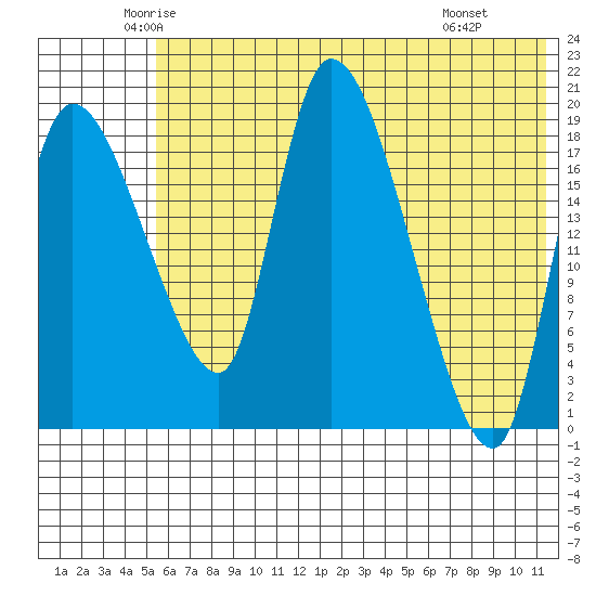 Naknek tide chart for Sunday, June 2, 2024