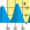 Naknek tide chart for Sunday, June 2, 2024