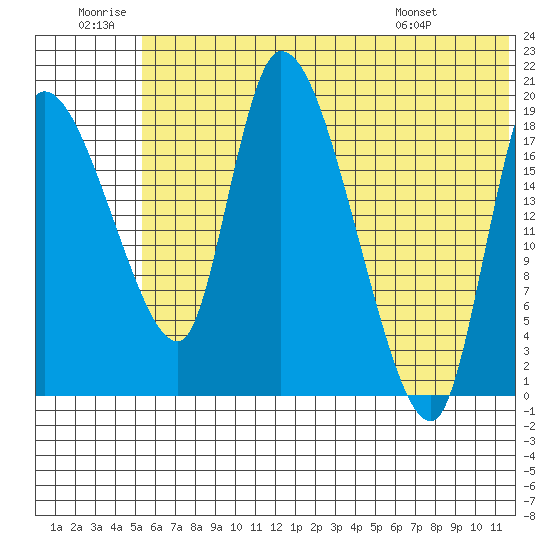 Naknek tide chart for Sunday, June 30, 2024