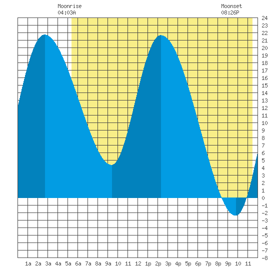 Naknek tide chart for Monday, June 3, 2024