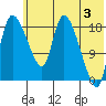 Naknek tide chart for Monday, June 3, 2024