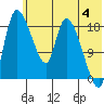 Naknek tide chart for Tuesday, June 4, 2024