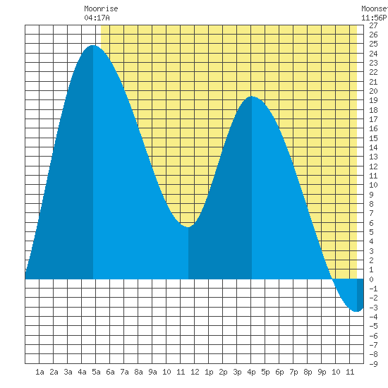 Naknek tide chart for Wednesday, June 5, 2024