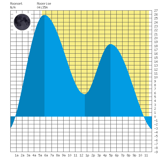 Naknek tide chart for Thursday, June 6, 2024