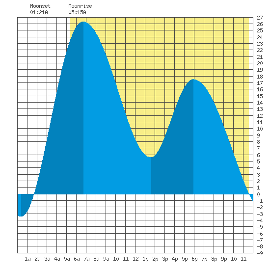 Naknek tide chart for Friday, June 7, 2024