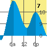 Naknek tide chart for Friday, June 7, 2024