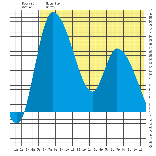 Naknek tide chart for Saturday, June 8, 2024
