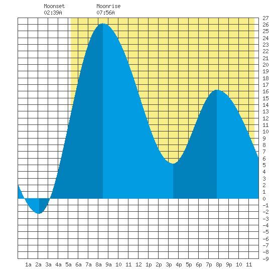 Naknek tide chart for Sunday, June 9, 2024
