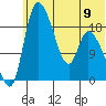 Naknek tide chart for Sunday, June 9, 2024