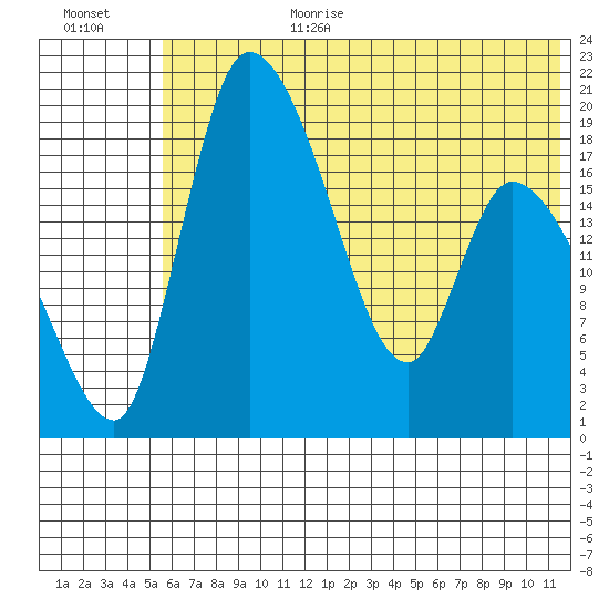 Naknek tide chart for Wednesday, July 10, 2024