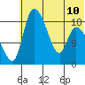 Naknek tide chart for Wednesday, July 10, 2024