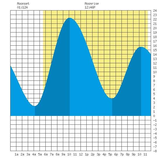 Naknek tide chart for Thursday, July 11, 2024