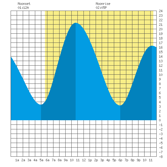 Naknek tide chart for Friday, July 12, 2024