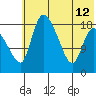 Naknek tide chart for Friday, July 12, 2024