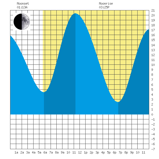 Naknek tide chart for Saturday, July 13, 2024