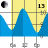 Naknek tide chart for Saturday, July 13, 2024
