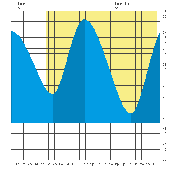 Naknek tide chart for Sunday, July 14, 2024