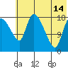 Naknek tide chart for Sunday, July 14, 2024