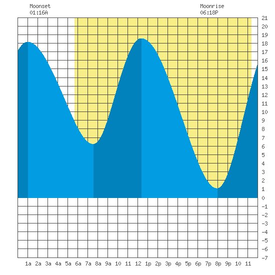 Naknek tide chart for Monday, July 15, 2024