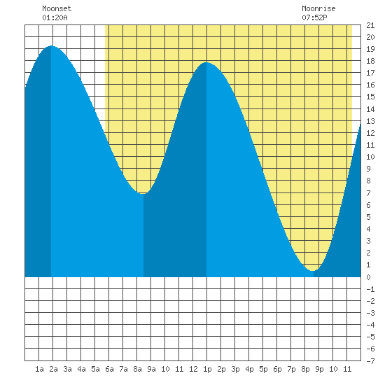 Naknek tide chart for Tuesday, July 16, 2024
