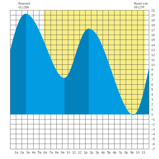 Naknek tide chart for Wednesday, July 17, 2024