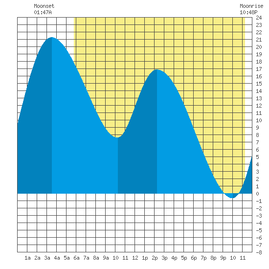 Naknek tide chart for Thursday, July 18, 2024