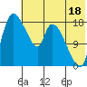 Naknek tide chart for Thursday, July 18, 2024