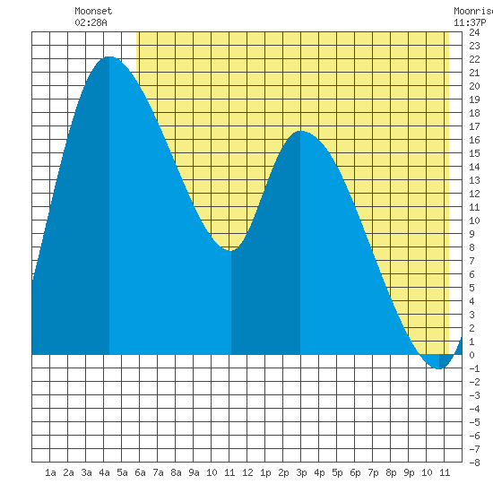 Naknek tide chart for Friday, July 19, 2024