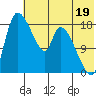 Naknek tide chart for Friday, July 19, 2024