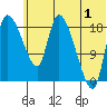 Naknek tide chart for Monday, July 1, 2024