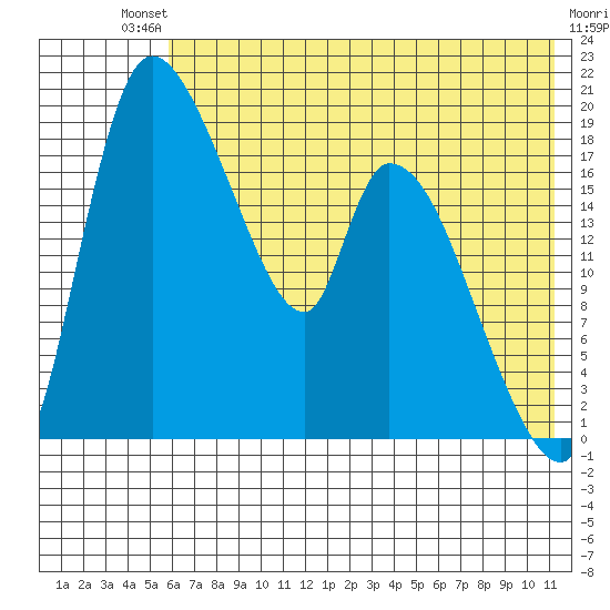 Naknek tide chart for Saturday, July 20, 2024