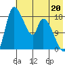 Naknek tide chart for Saturday, July 20, 2024