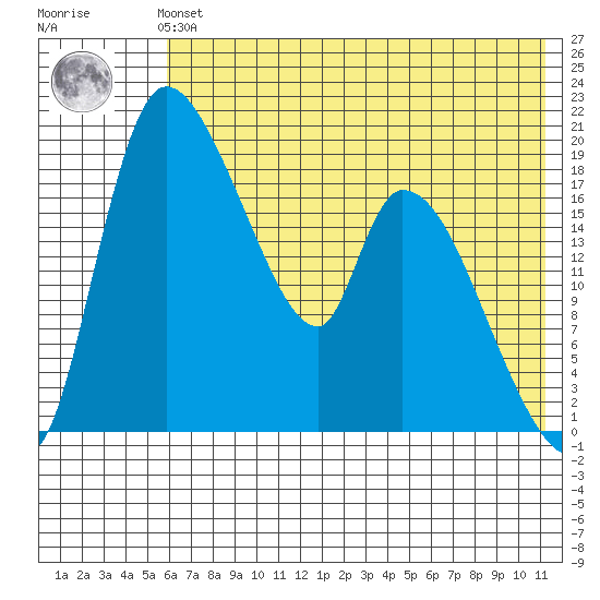 Naknek tide chart for Sunday, July 21, 2024