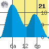 Naknek tide chart for Sunday, July 21, 2024