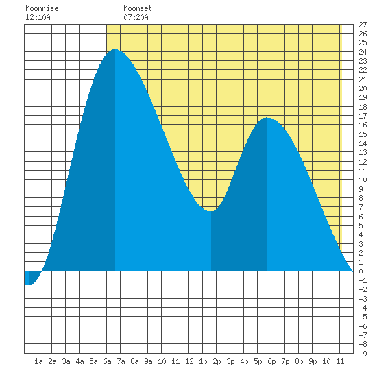 Naknek tide chart for Monday, July 22, 2024