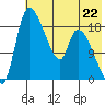 Naknek tide chart for Monday, July 22, 2024