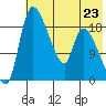 Naknek tide chart for Tuesday, July 23, 2024