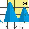 Naknek tide chart for Wednesday, July 24, 2024
