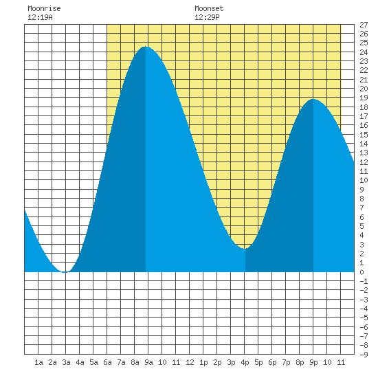 Naknek tide chart for Thursday, July 25, 2024