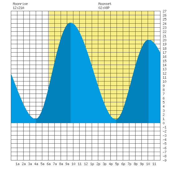 Naknek tide chart for Friday, July 26, 2024