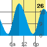 Naknek tide chart for Friday, July 26, 2024