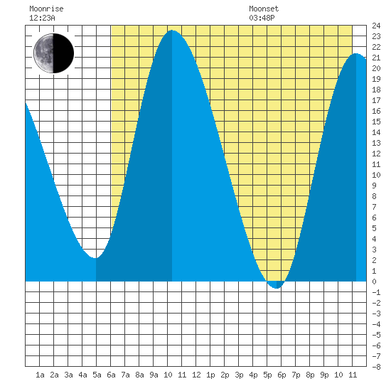 Naknek tide chart for Saturday, July 27, 2024