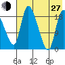 Naknek tide chart for Saturday, July 27, 2024